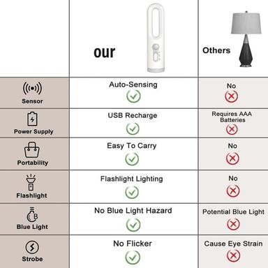 LED Motion Sensor Night Light 2 in 1 Portable Flashlight With Dusk To Dawn Sensor For Bedroom Bathroom Reading Camping